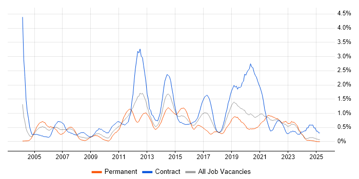 Job vacancy trend for Performance Testing in the North East