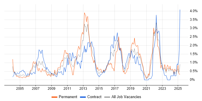 Job vacancy trend for Performance Tuning in the North East
