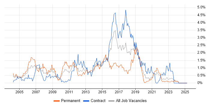 Job vacancy trend for Perl in the North East Job vacancy trend for Perl in the North East