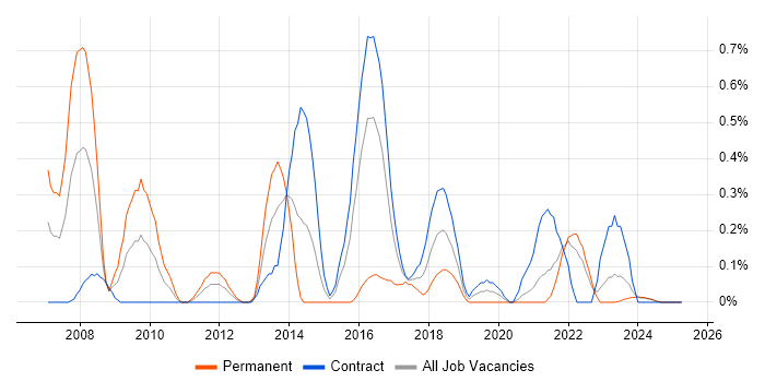 Job vacancy trend for Personalization in the North East Job vacancy trend for Personalization in the North East