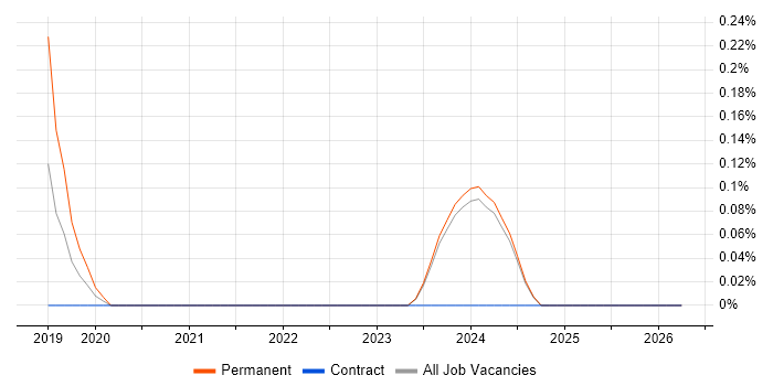PgMP job vacancy trend in the North East