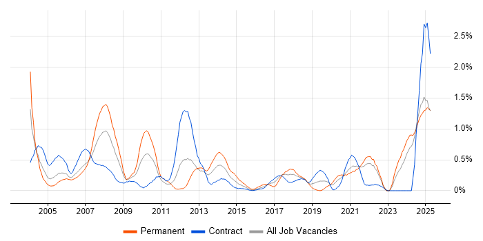 Job vacancy trend for Pharmaceutical in the North East Job vacancy trend for Pharmaceutical in the North East
