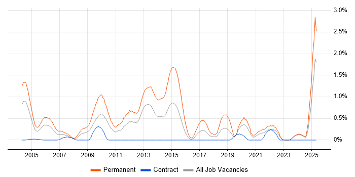 Job vacancy trend for PhD in the North East Job vacancy trend for PhD in the North East
