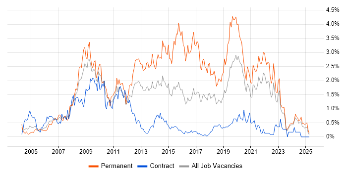 Job vacancy trend for PHP Developer in the North East