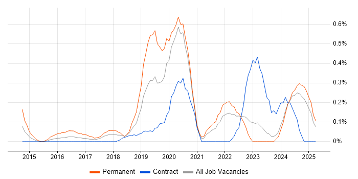 Job vacancy trend for PHP Laravel Developer in the North East