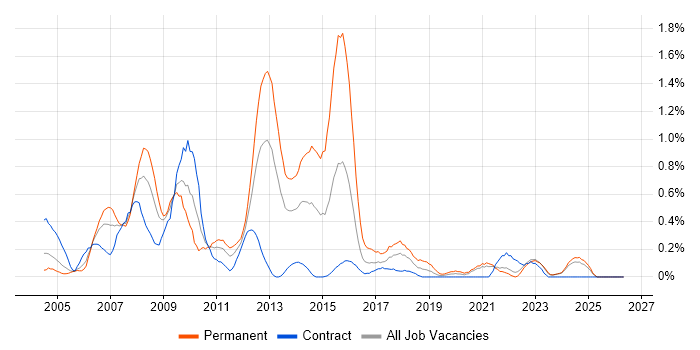 PHP Web Developer job vacancy trend in the North East