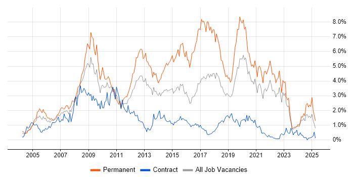 Job vacancy trend for PHP in the North East Job vacancy trend for PHP in the North East