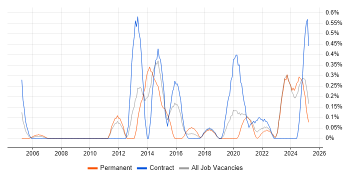 Job vacancy trend for Physical Data Model in the North East Job vacancy trend for Physical Data Model in the North East