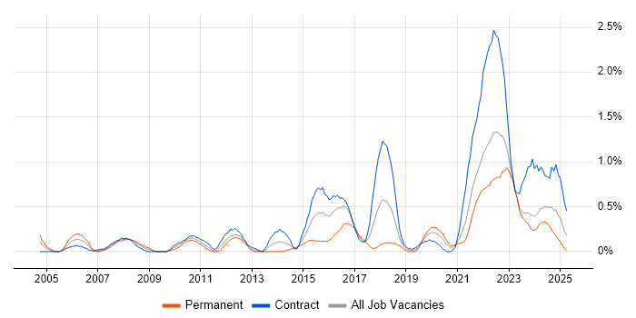 Job vacancy trend for PKI in the North East Job vacancy trend for PKI in the North East