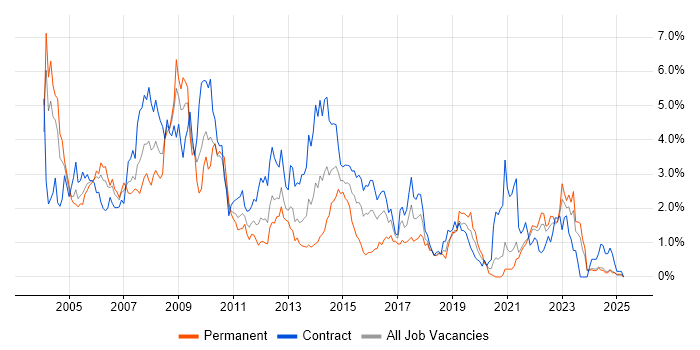 Job vacancy trend for PL/SQL in the North East Job vacancy trend for PL/SQL in the North East