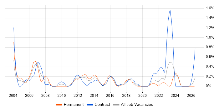 Planning and Forecasting job vacancy trend in the North East