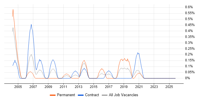 Planning Manager job vacancy trend in the North East