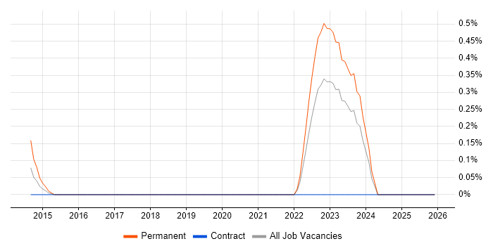 Planview job vacancy trend in the North East