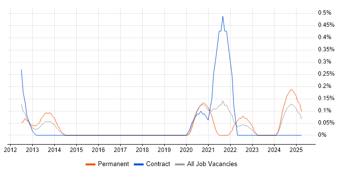 Job vacancy trend for Platform Architect in the North East Job vacancy trend for Platform Architect in the North East