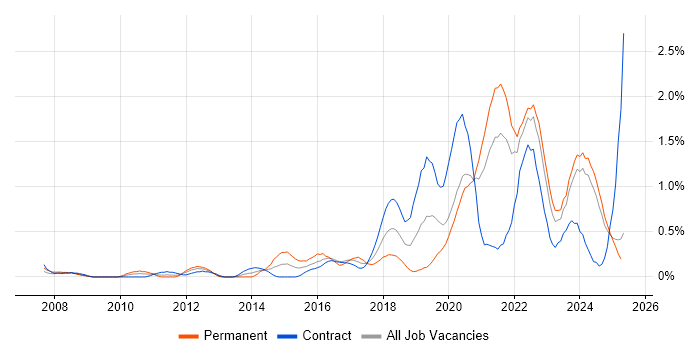 Job vacancy trend for Platform Engineering in the North East Job vacancy trend for Platform Engineering in the North East
