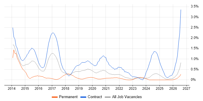 Play Framework job vacancy trend in the North East