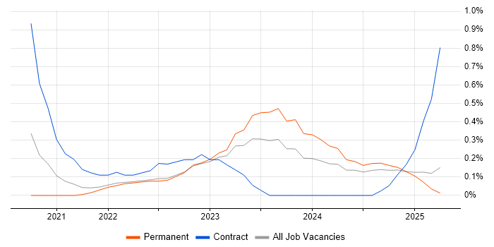 Job vacancy trend for Playwright in the North East Job vacancy trend for Playwright in the North East