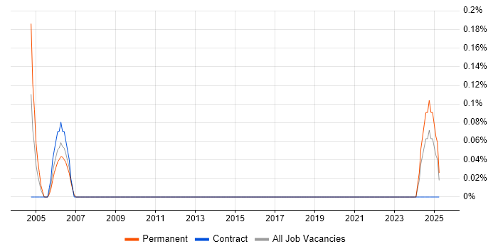 Job vacancy trend for PLC Programmer in the North East Job vacancy trend for PLC Programmer in the North East
