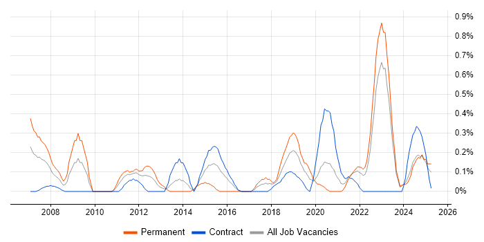 Job vacancy trend for PLM in the North East Job vacancy trend for PLM in the North East