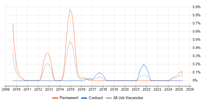 Job vacancy trend for PMBOK in the North East Job vacancy trend for PMBOK in the North East