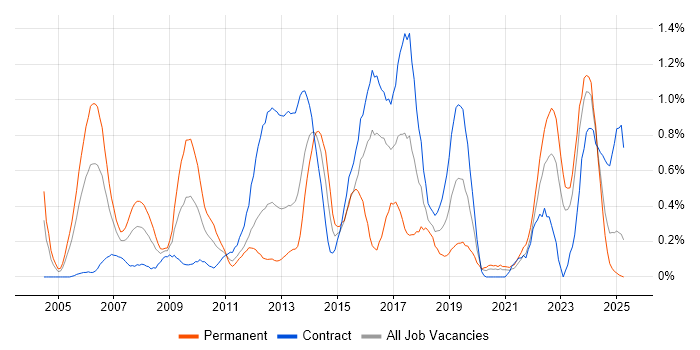 Job vacancy trend for PMI Certification in the North East Job vacancy trend for PMI Certification in the North East