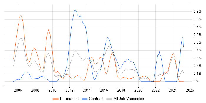 Job vacancy trend for PMI in the North East Job vacancy trend for PMI in the North East