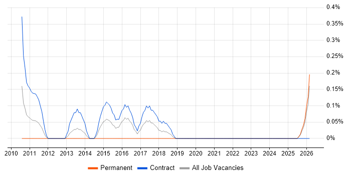 PMO Administrator job vacancy trend in the North East