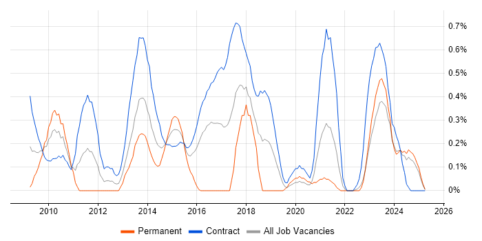 Job vacancy trend for PMO Analyst in the North East Job vacancy trend for PMO Analyst in the North East