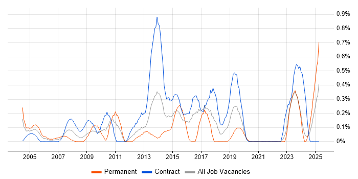 Job vacancy trend for PMO Manager in the North East Job vacancy trend for PMO Manager in the North East