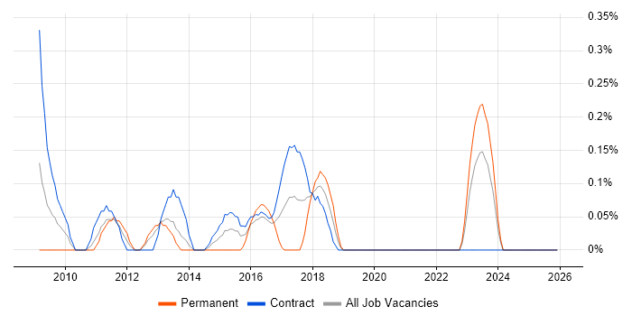 PMO Officer job vacancy trend in the North East