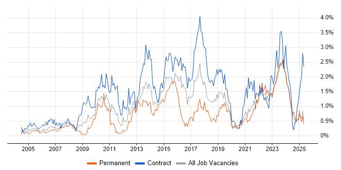 Job vacancy trend for PMO in the North East
