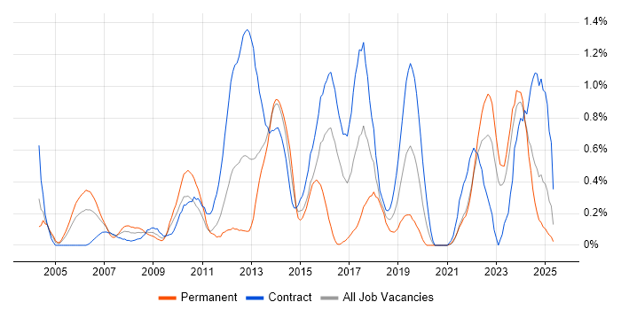 Job vacancy trend for PMP in the North East Job vacancy trend for PMP in the North East
