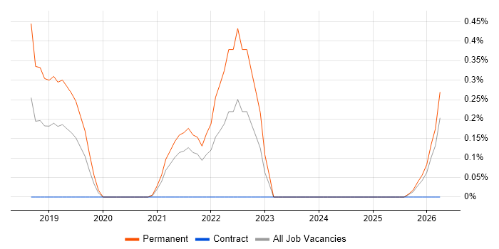 Podcast job vacancy trend in the North East