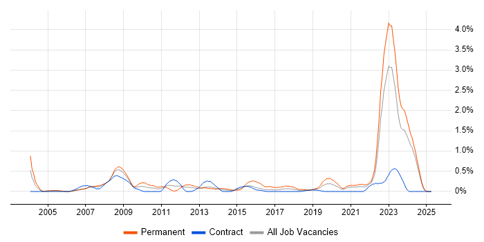 Job vacancy trend for Police in the North East Job vacancy trend for Police in the North East