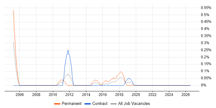 Polish Language job vacancy trend in the North East
