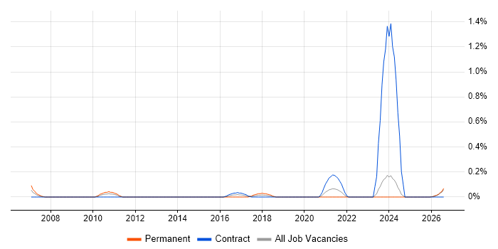 Portfolio Analyst job vacancy trend in the North East