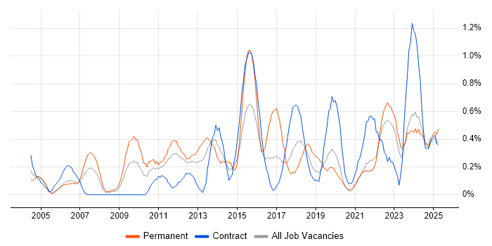 Job vacancy trend for Portfolio Management in the North East Job vacancy trend for Portfolio Management in the North East
