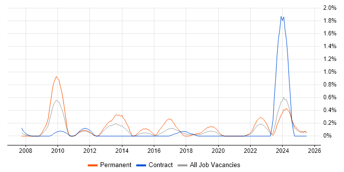 Job vacancy trend for Portfolio Manager in the North East Job vacancy trend for Portfolio Manager in the North East
