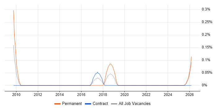 PostGIS job vacancy trend in the North East