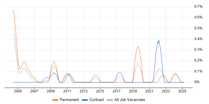 Job vacancy trend for Postgraduate in the North East Job vacancy trend for Postgraduate in the North East