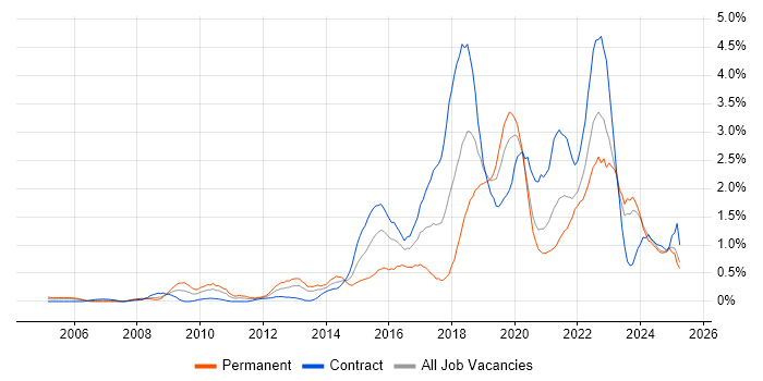 Job vacancy trend for PostgreSQL in the North East
