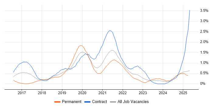 Job vacancy trend for Postman in the North East Job vacancy trend for Postman in the North East