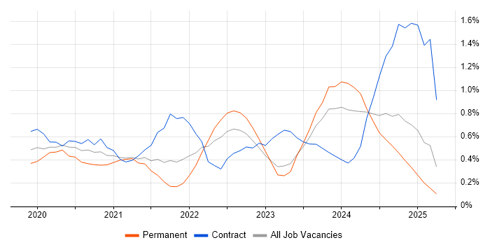 Job vacancy trend for Power Automate in the North East Job vacancy trend for Power Automate in the North East