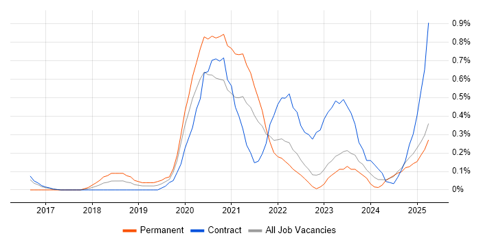 Job vacancy trend for Power BI Developer in the North East Job vacancy trend for Power BI Developer in the North East