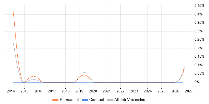Power Management job vacancy trend in the North East