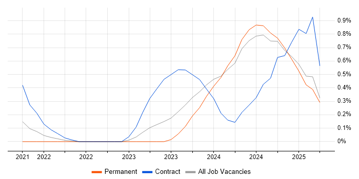 Job vacancy trend for Power Platform Developer in the North East Job vacancy trend for Power Platform Developer in the North East
