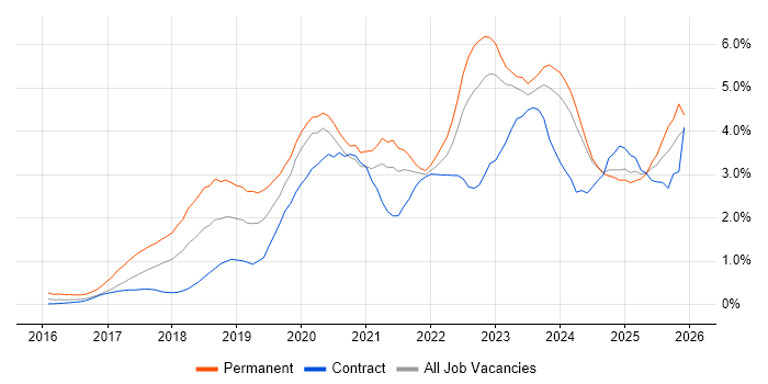 Power Platform job vacancy trend in the North East