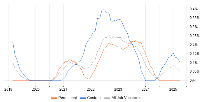 Job vacancy trend for Power Query in the North East Job vacancy trend for Power Query in the North East