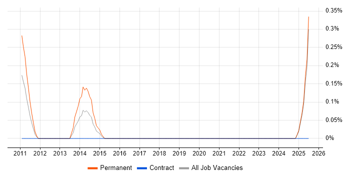 Job vacancy trend for PPC Manager in the North East Job vacancy trend for PPC Manager in the North East