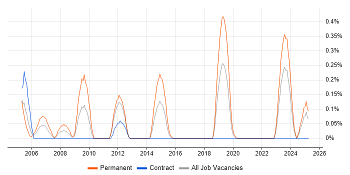 Job vacancy trend for Practice Management in the North East Job vacancy trend for Practice Management in the North East